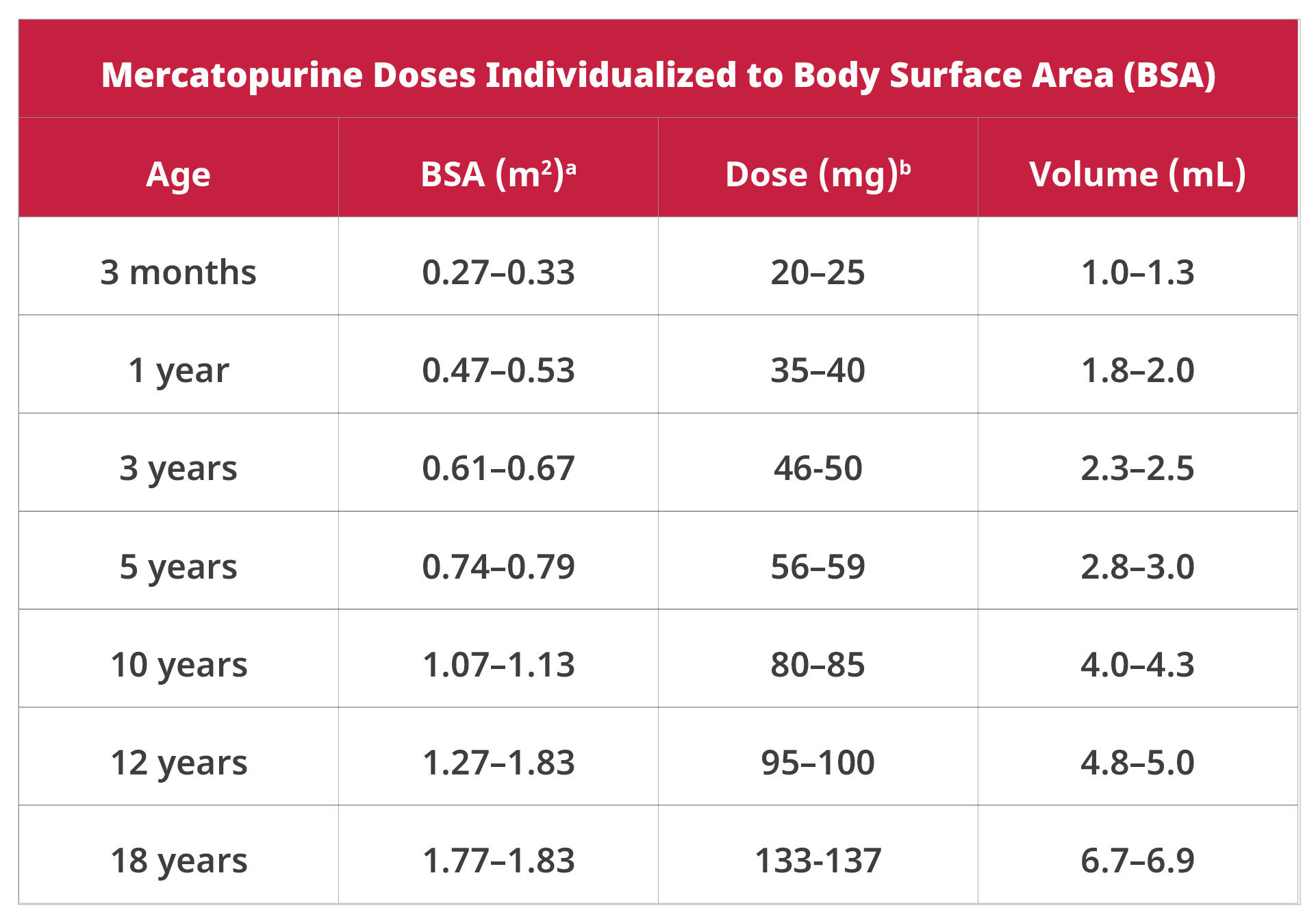 Mercatopurine Doses Individualized to Body Surface Area (BSA) Chart